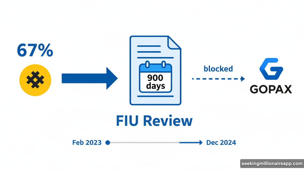 Binance acquisition of GOPAX stalled in regulatory review for 900 days