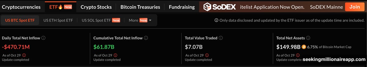 US spot Bitcoin ETFs hemorrhaged 471 million in single day