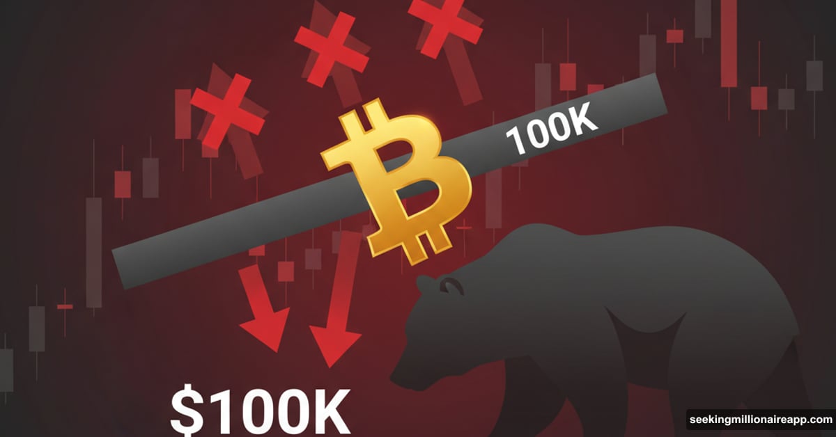 Bitcoin symbol falling below $100K resistance after three failed rallies