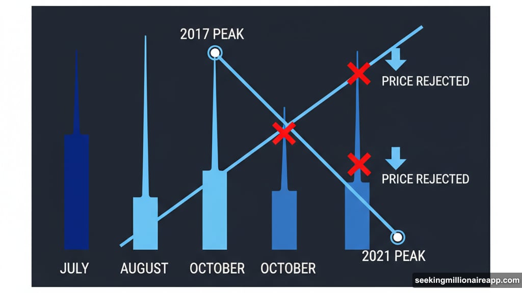 Three failed rallies at resistance trendline connecting Bitcoin peaks