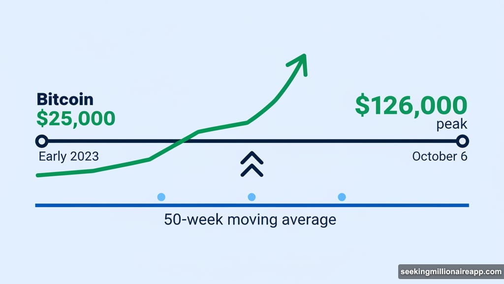 Bitcoin consistently stayed above 50-week moving average since early 2023