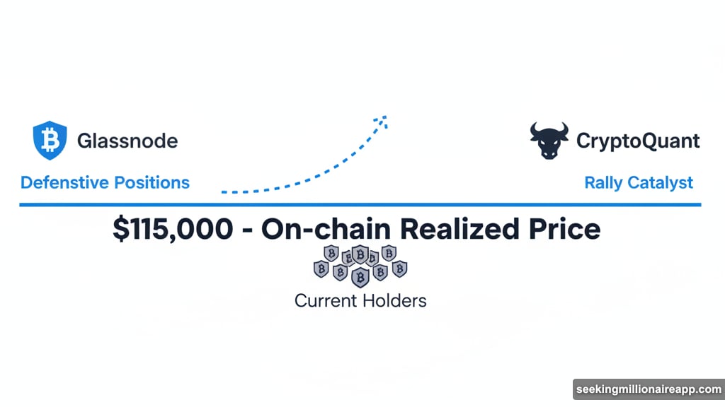 CryptoQuant sees $115,000 as critical threshold for new rally phase