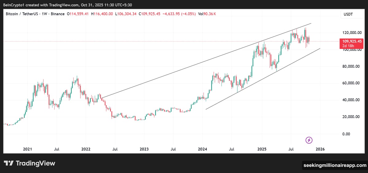 Death cross pattern forms near $100,000 with support levels