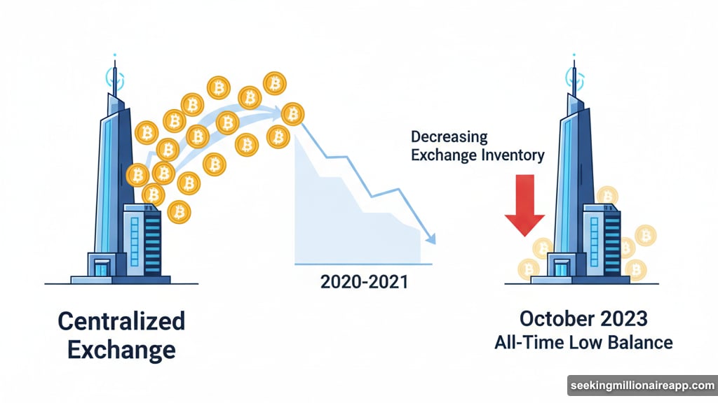 Exchange balances hit all-time lows during Bitcoin crash
