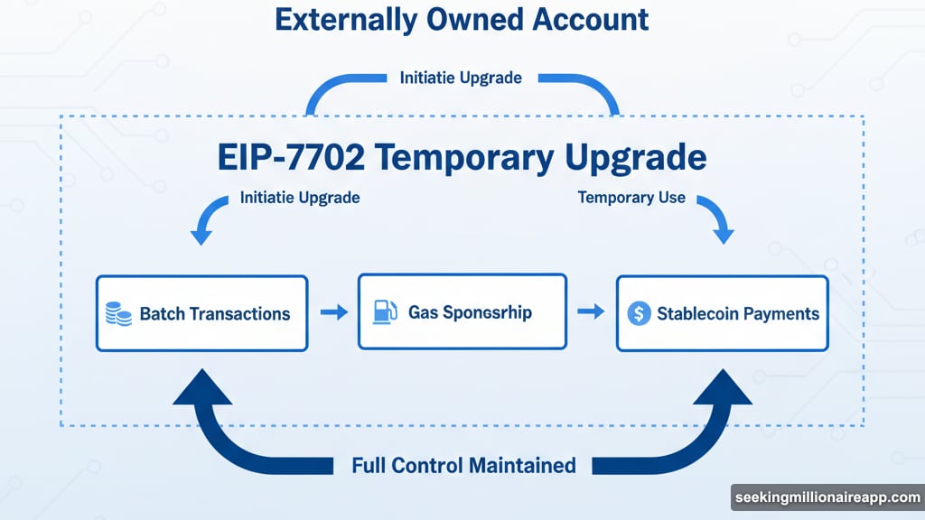Regular wallets temporarily act like smart contract wallets using EIP-7702