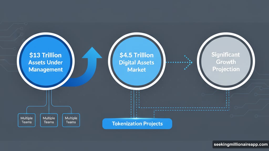BlackRock manages over 13 trillion dollars eyeing tokenization growth