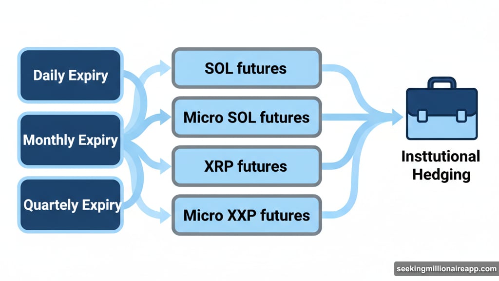 Options on SOL and XRP futures with flexible expiry dates