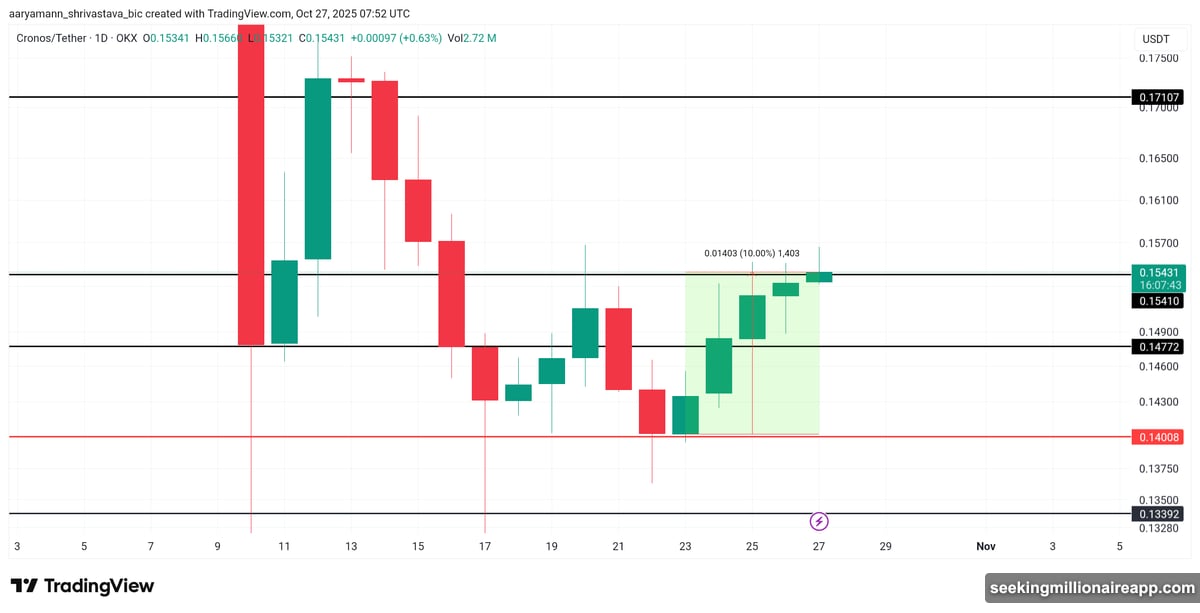 Cronos EVM Smarturn upgrade delivers smarter account functionality and compatibility