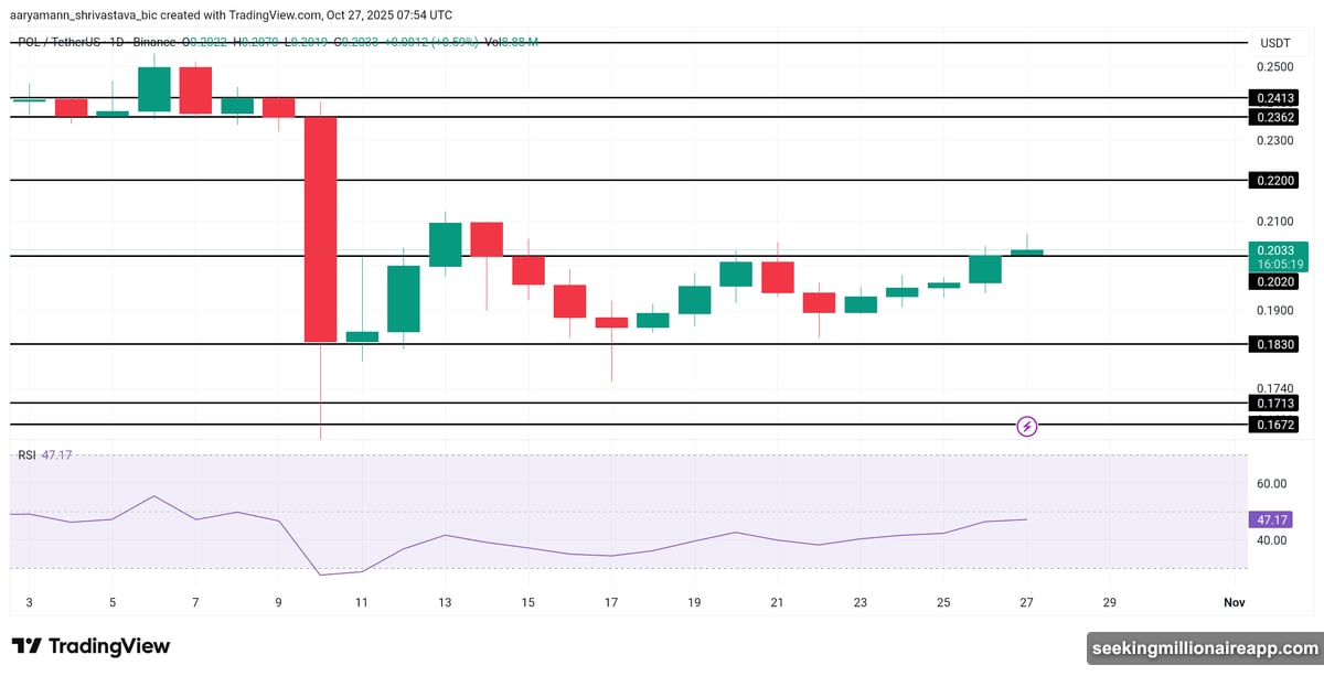 Polygon jumps from one thousand to five thousand transactions per second
