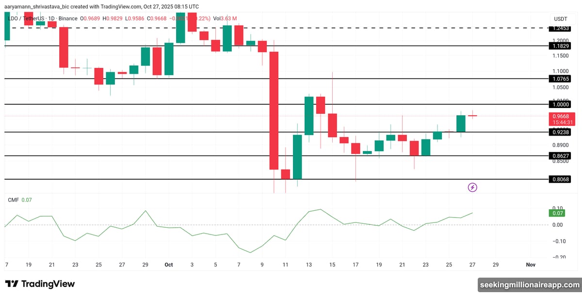 Lido V3 transforms from liquid staking protocol to infrastructure platform