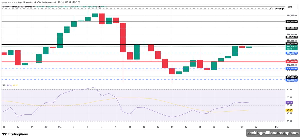 Total crypto market cap falls to $3.81 trillion critical support