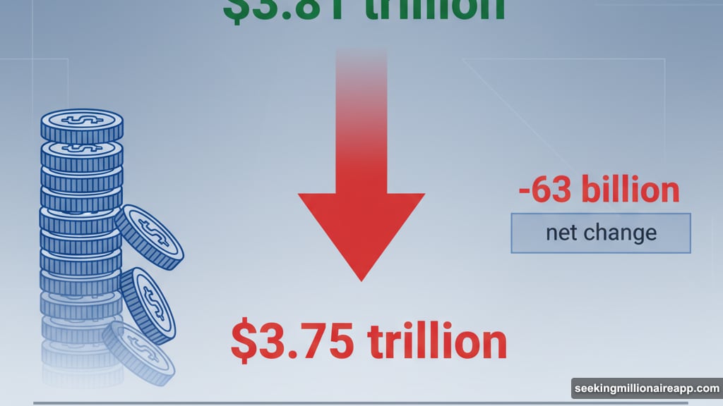 Crypto market sheds $63 billion dropping from $3.81 trillion to $3.75 trillion