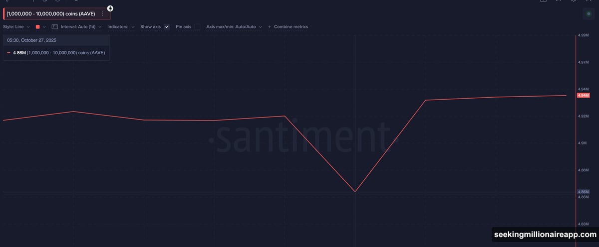 Crypto whales accumulated three specific altcoins before Halloween during downturn