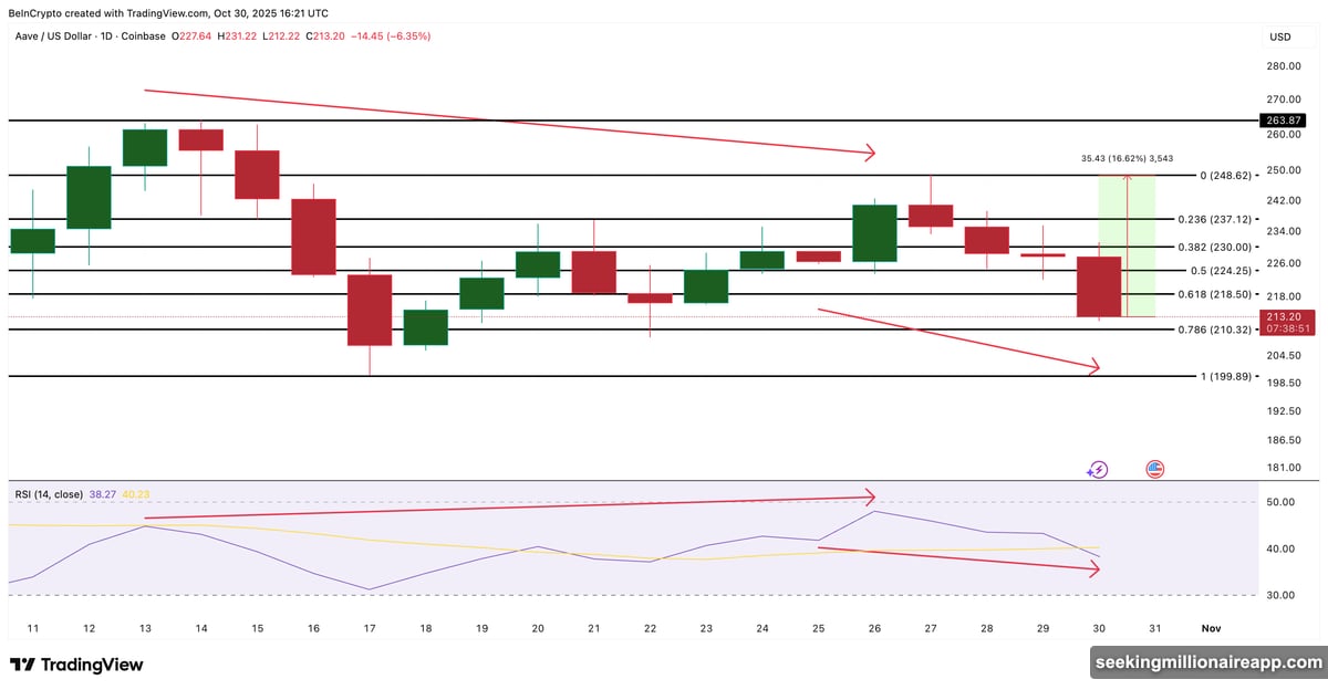 AAVE whales increased positions by 80,000 tokens worth seventeen million dollars