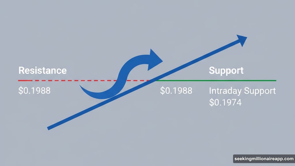 Resistance becoming support validates the breakout as legitimate move