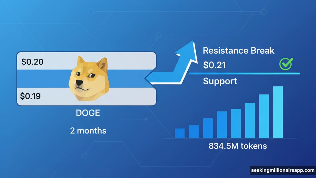 Dogecoin breaks resistance at twenty-one cents establishing new support