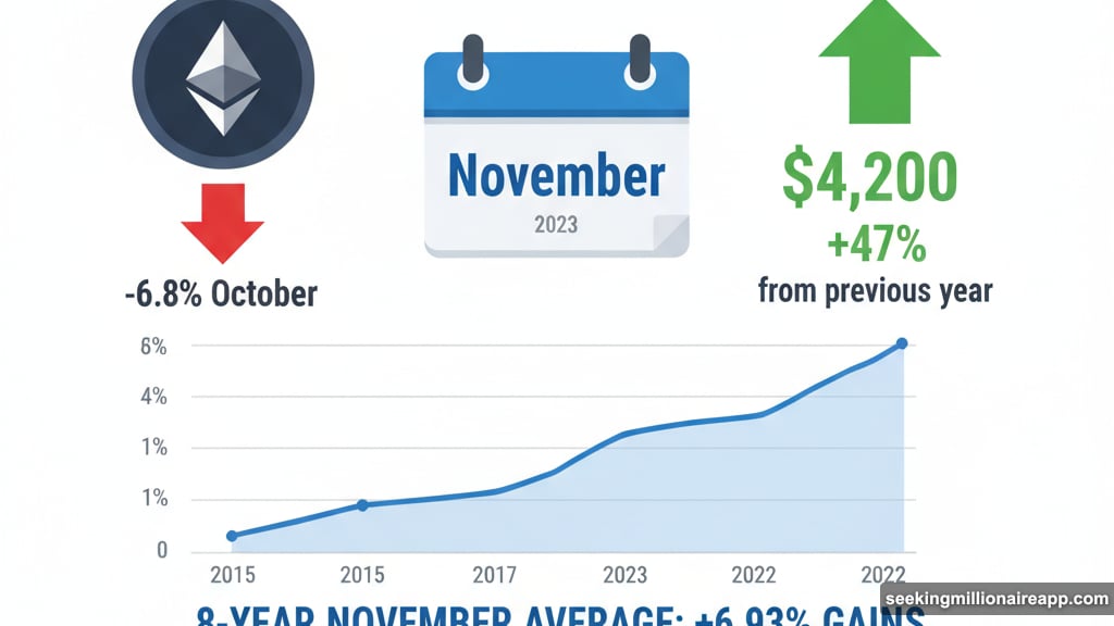 Ethereum averages nearly seven percent gains each November historically