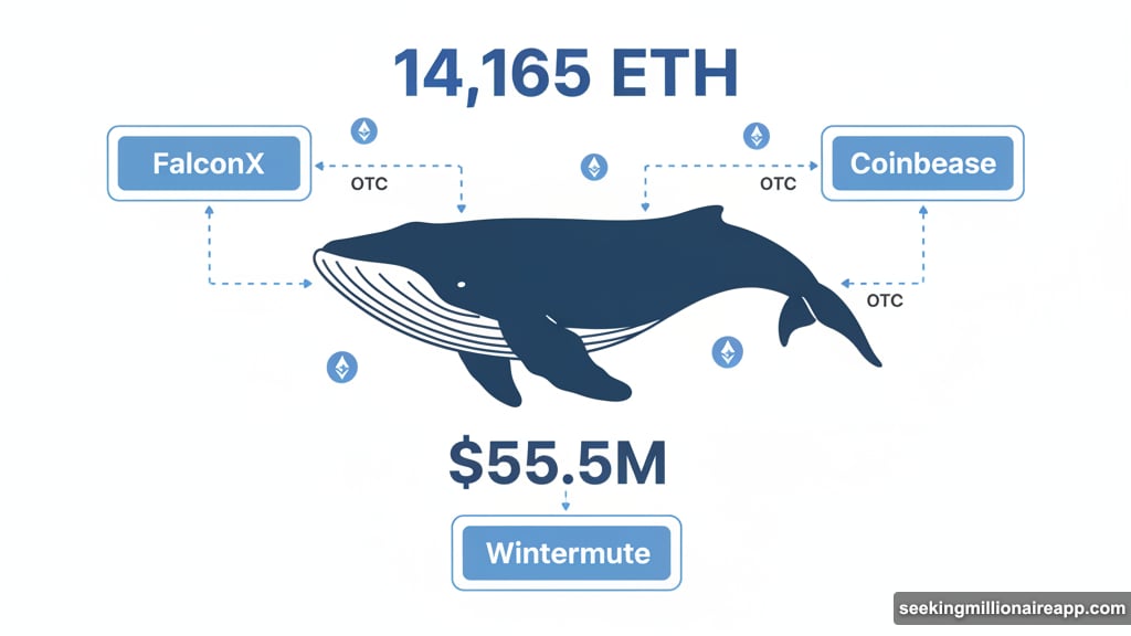 Whale grabbed 14,165 ETH through three separate OTC platforms
