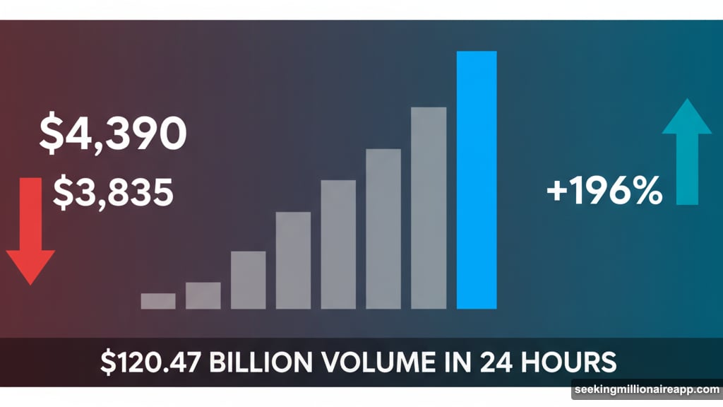 Trading volume surged 196% to $120.47 billion during price crash