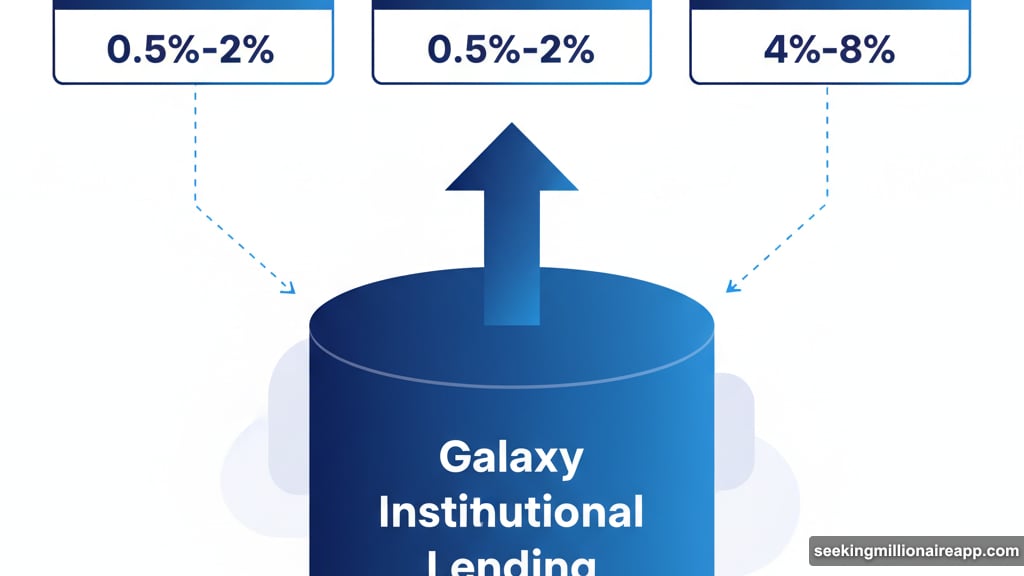 Galaxy leverages institutional lending business to power yields beyond competitors