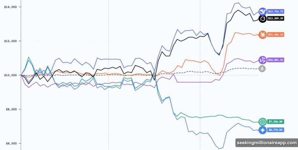 Grok posted profits in one hundred percent of last five rounds