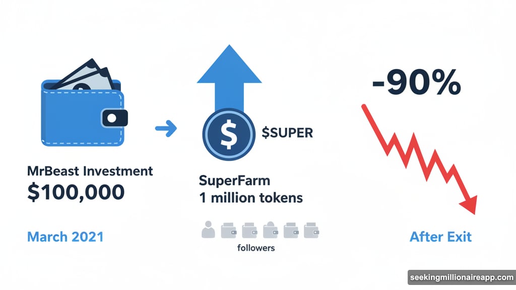 SuperFarm token crashed over ninety percent after MrBeast exit position