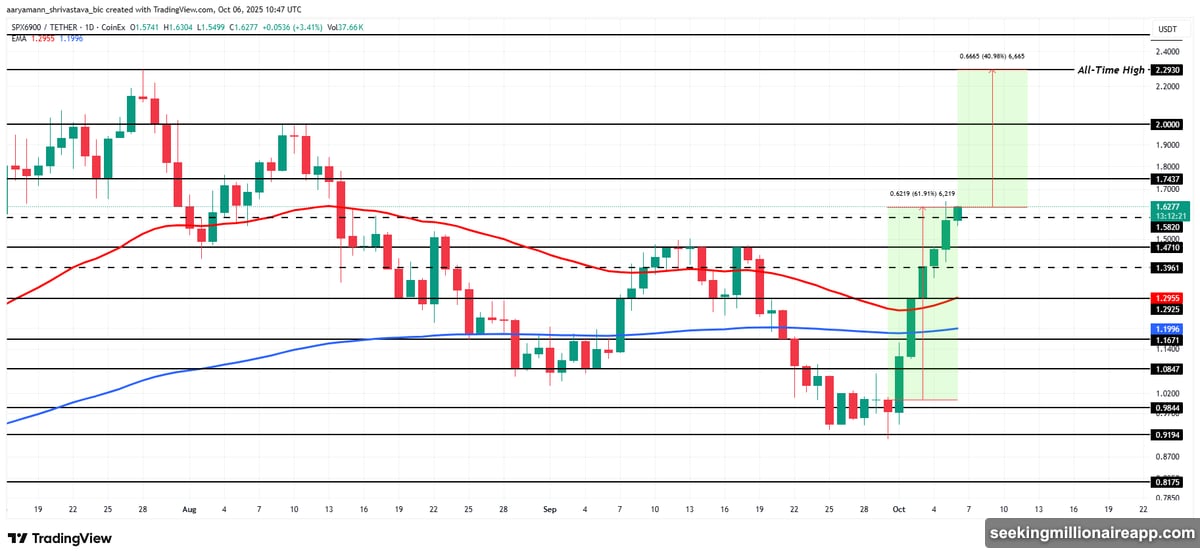 Bitcoin climbing pulls fresh money into altcoins this week