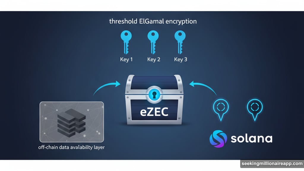 Threshold ElGamal encryption uses multiple keys for encrypted balance security