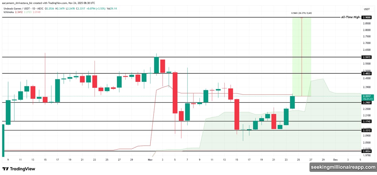 Bitcoin reclaims $85K breathing new life into bleeding altcoins