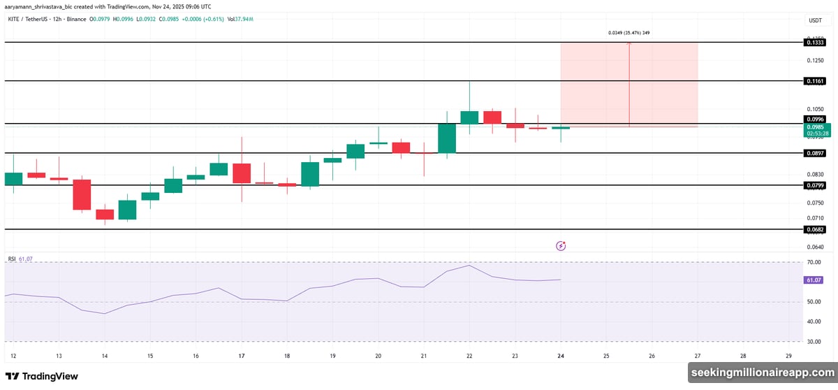 WFI trades just 3.7 percent from all-time high record