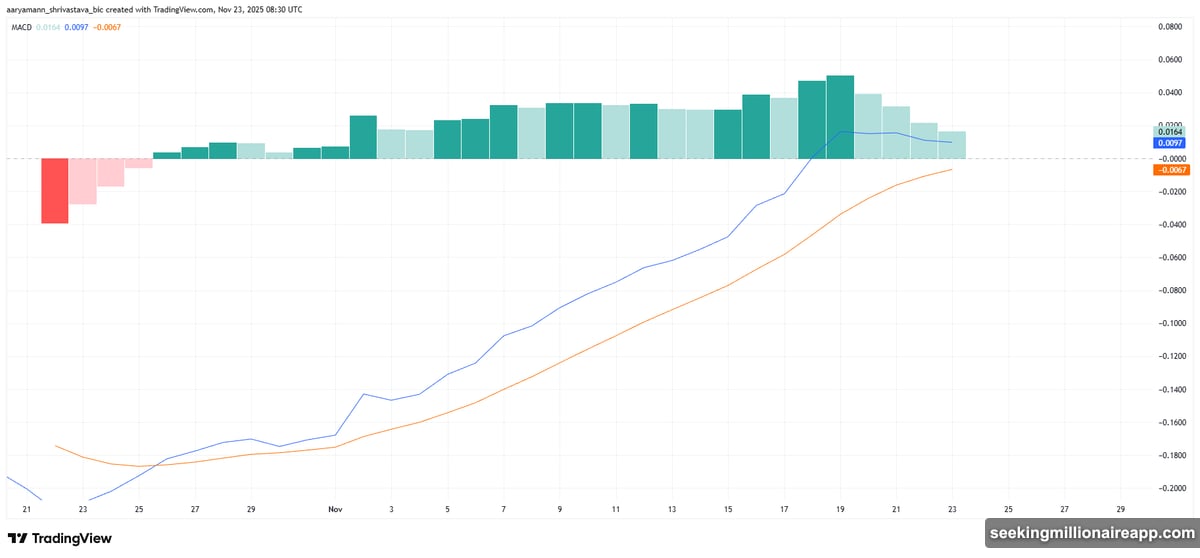MACD indicator shows first bearish crossover after three-week rally