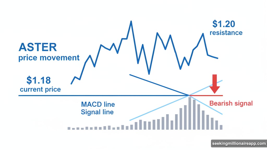 MACD indicator shows first bearish crossover ending three-week rally