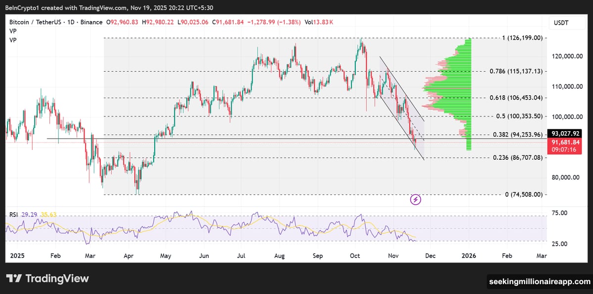 Cabal trying to keep Bitcoin above ninety thousand dollars