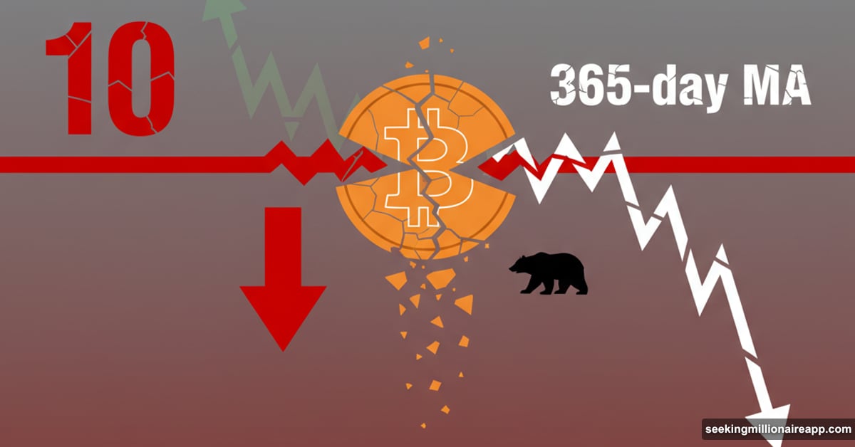 Bitcoin breaking below key 365-day support level with fear signals