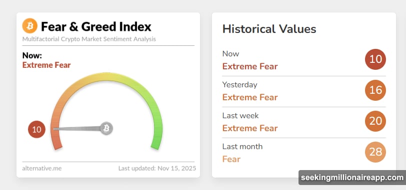 Bitcoin lost 365-day moving average signaling potential bear market transition