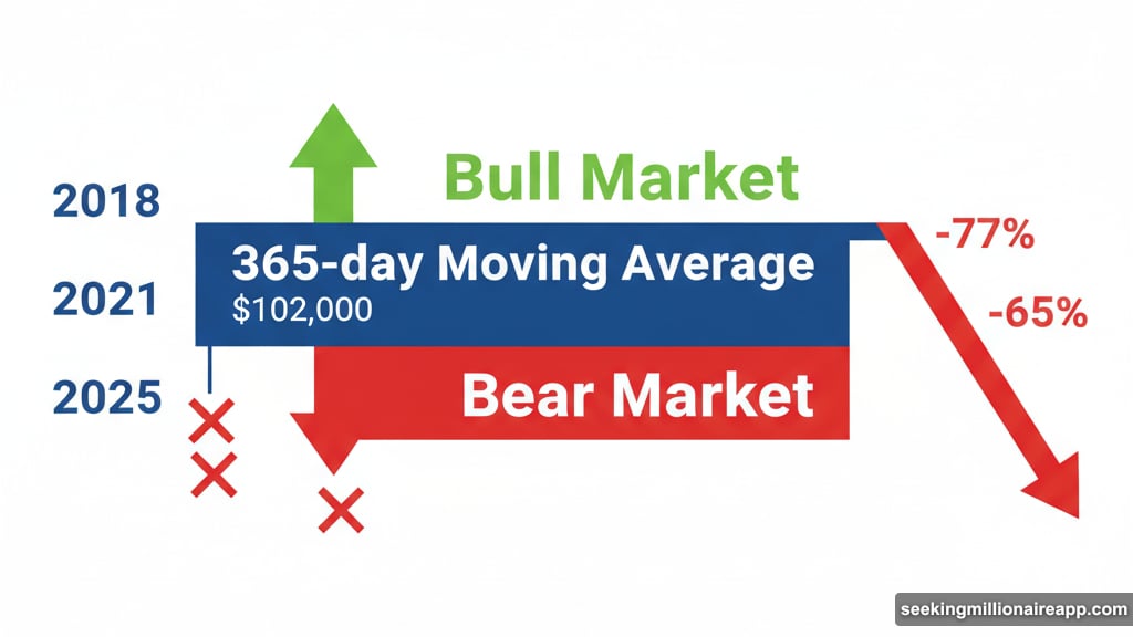 Bitcoin lost 365-day moving average signaling bear market transition