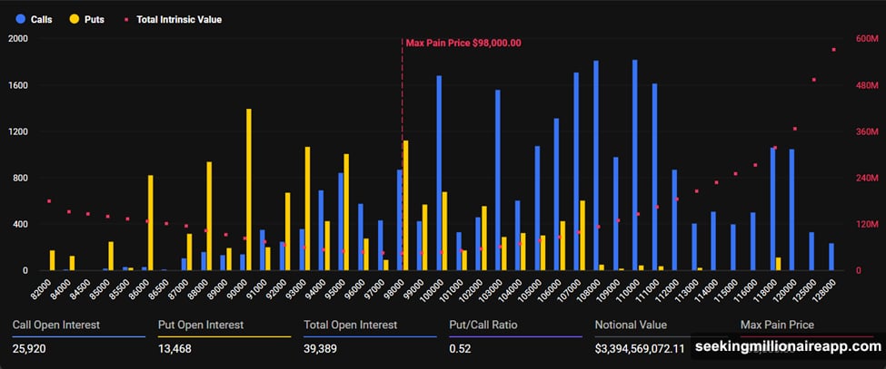 Bitcoin traders hold twice as many calls as puts