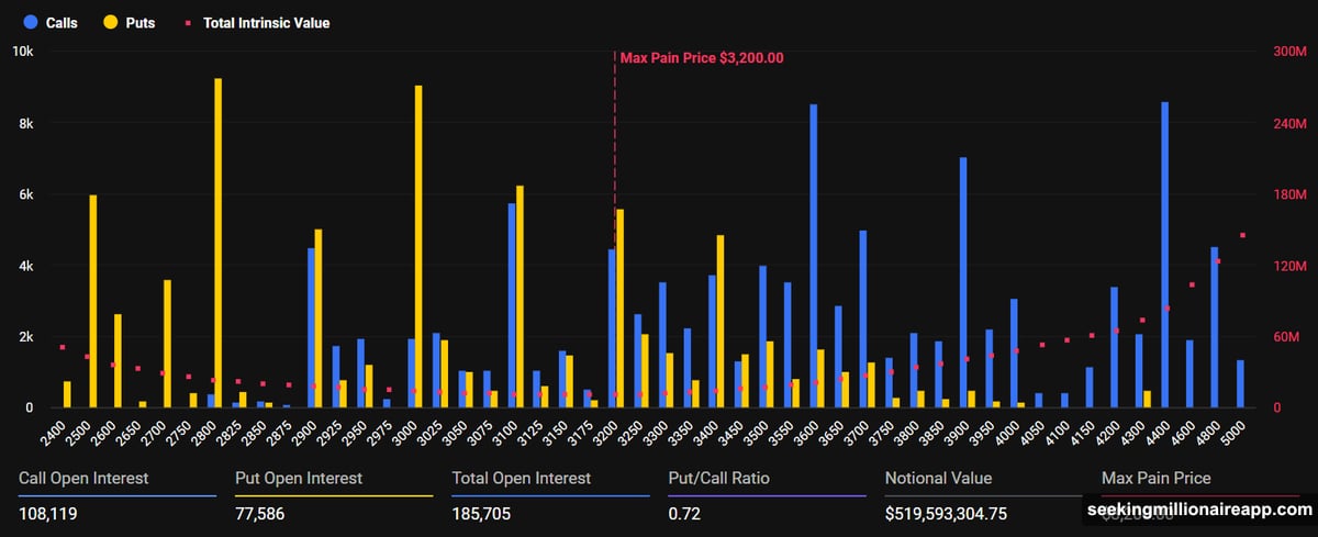 Ethereum trading concentrated on December 2025 expiry strike prices