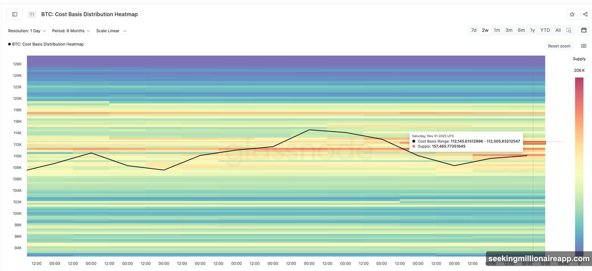 Massive supply zone between $110,000 and $112,500 blocks Bitcoin rallies