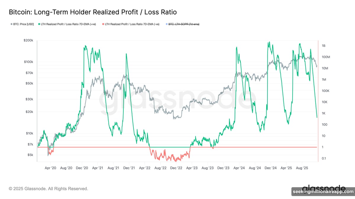 Long-term holders realizing profits create constant supply pressure for Bitcoin