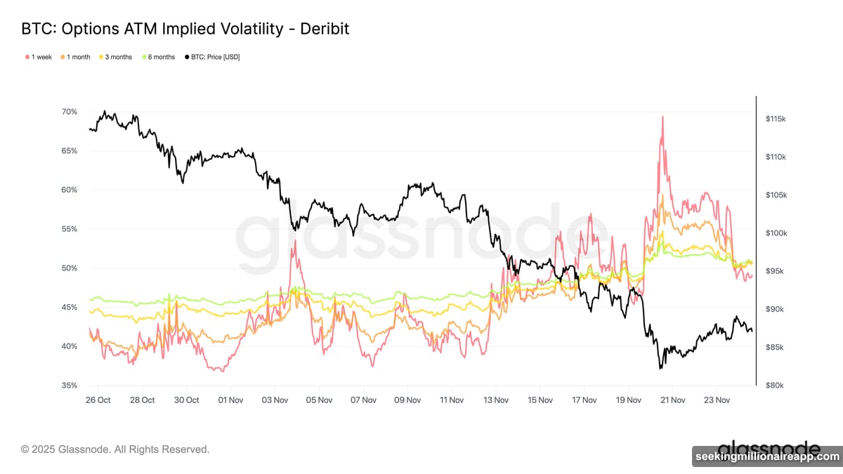 Bitcoin trades above support while implied volatility drops but remains elevated