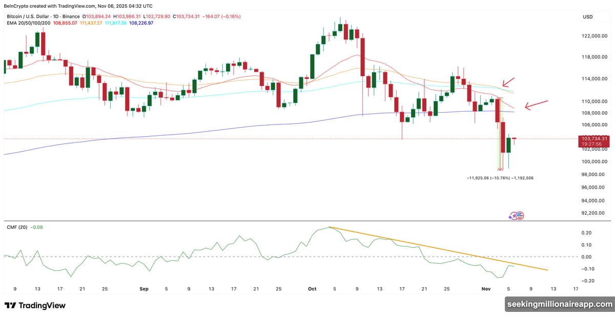 Moving averages crossover signals weakening buyer momentum for Bitcoin