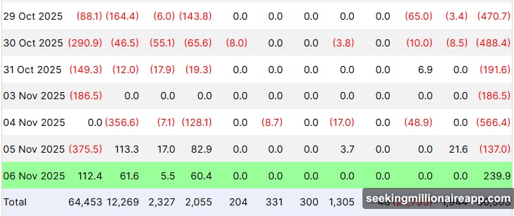 Bitcoin ETFs shed two billion dollars in one week outflows