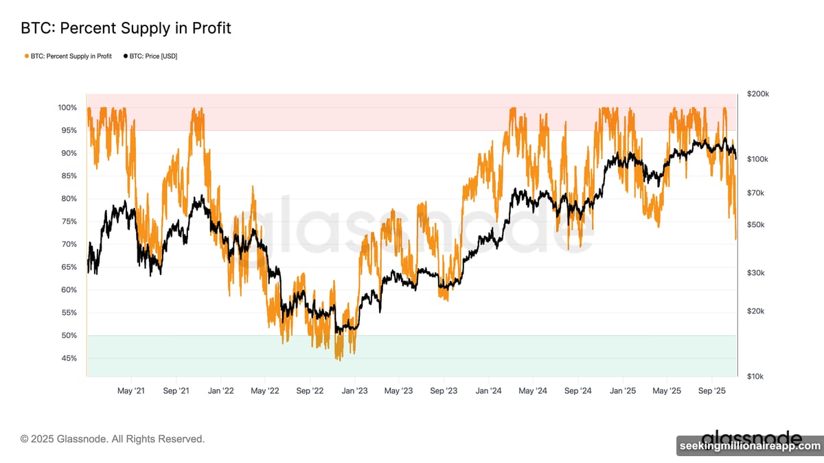 Bitcoin supply in profit drops to seventy-one percent threshold