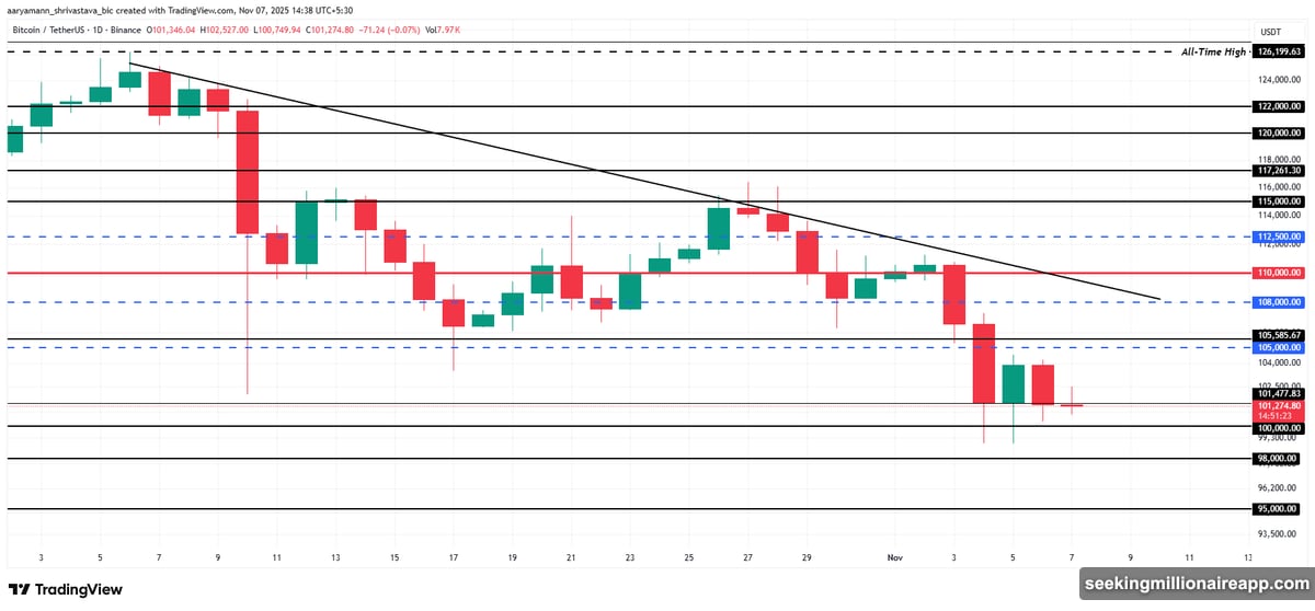 Bitcoin trades barely above psychologically important one hundred thousand mark