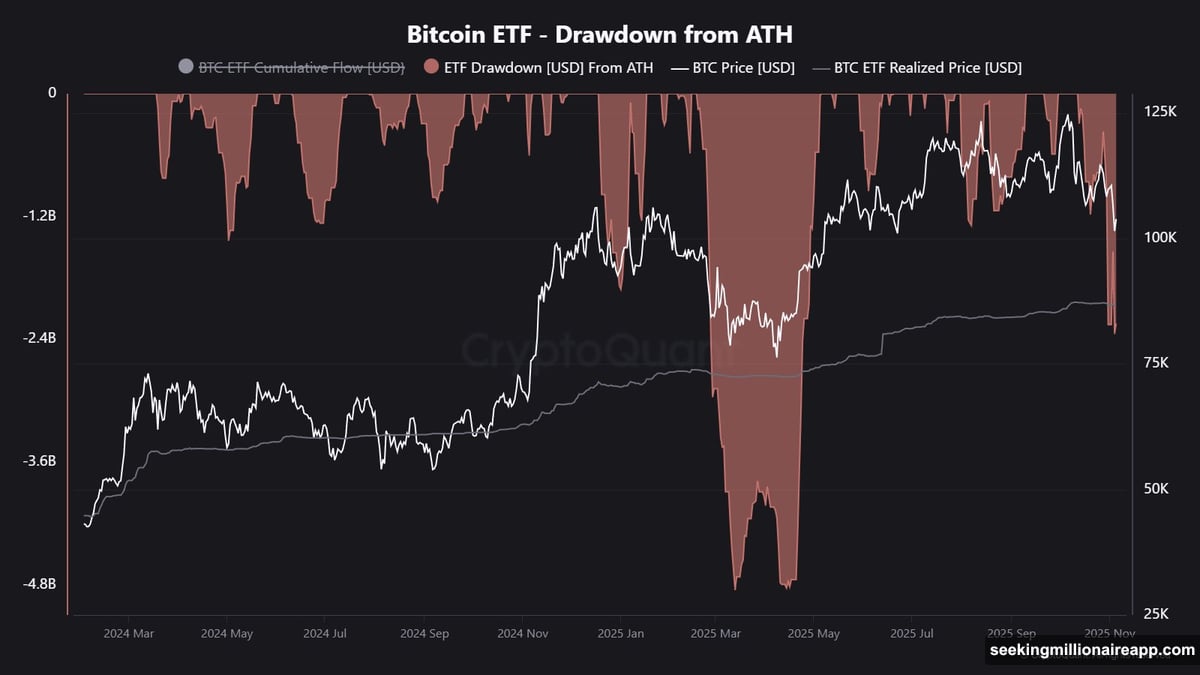 Institutional investors backing away from Bitcoin ETF exposure rapidly