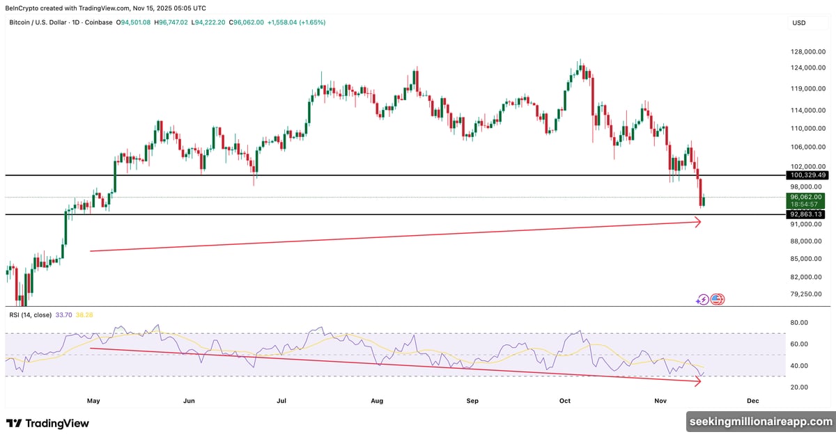 Hidden bullish divergence pattern between RSI and Bitcoin price movements
