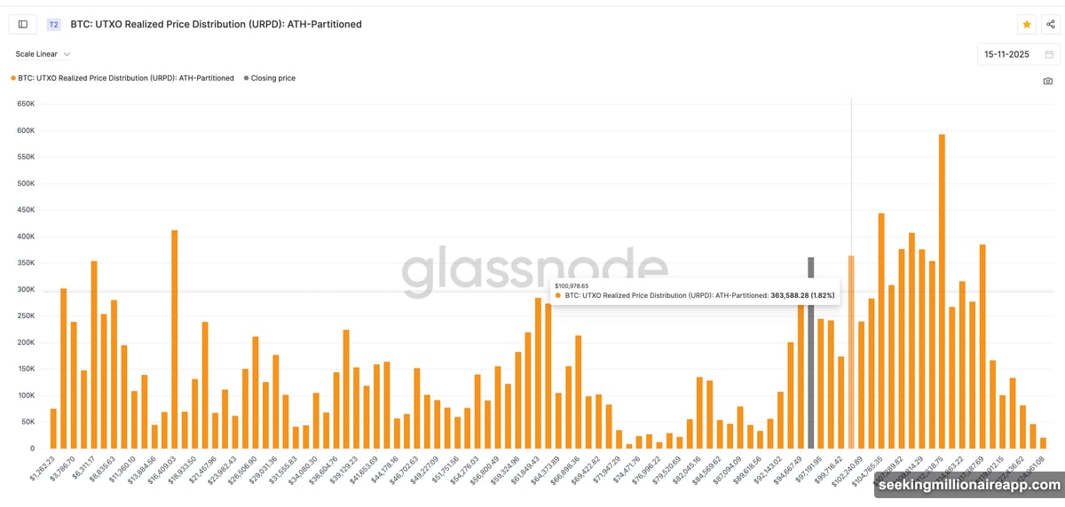 UTXO distribution shows massive supply cluster near one hundred thousand dollars