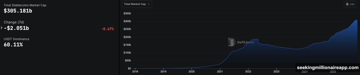 Stablecoin supply dropped from 309 billion to 305 billion dollars