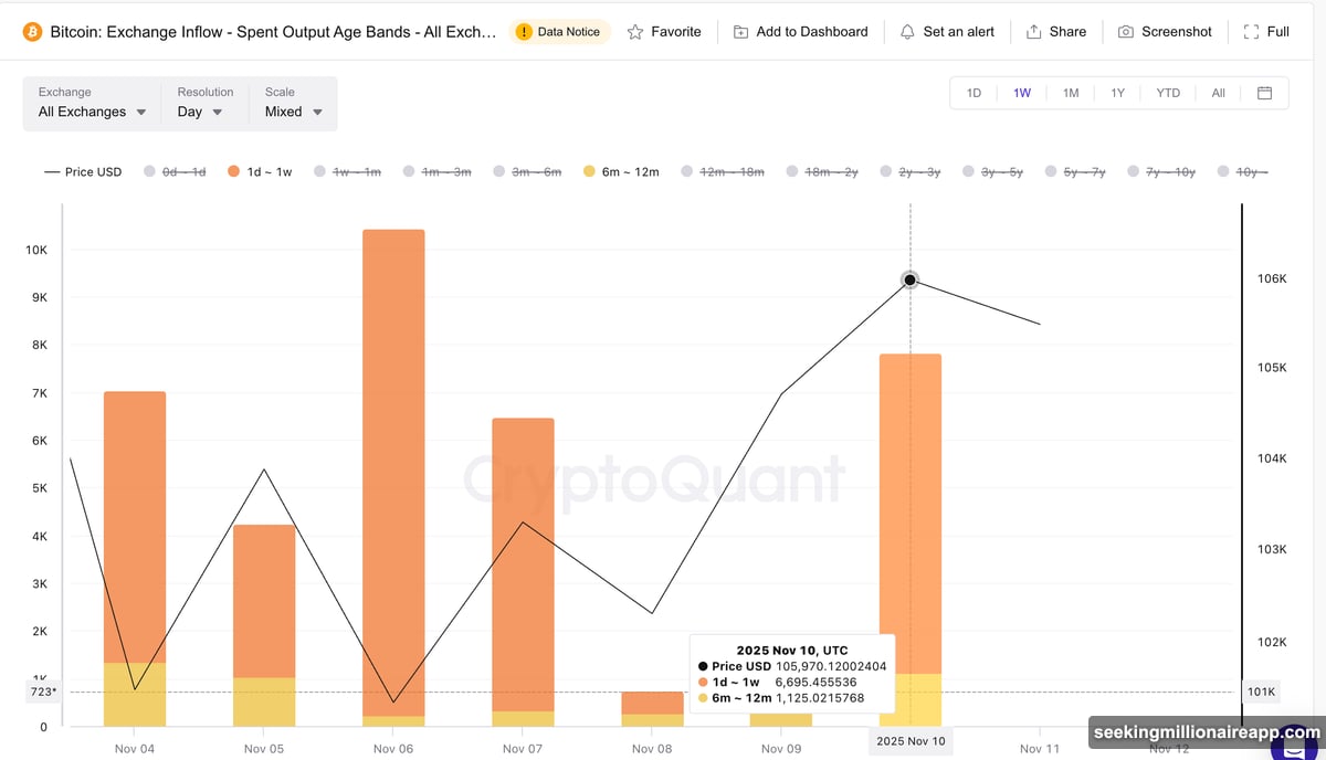 Exchange inflows exploded over 1,300% as short-term holders dumped coins